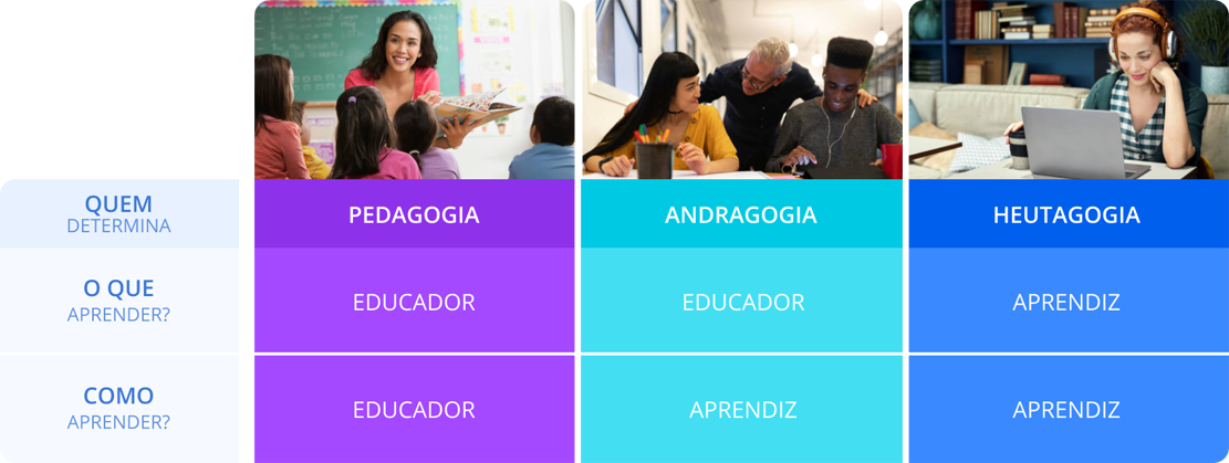 Quadro comparativo entre Pedagogia, Andragogia e Heutagogia